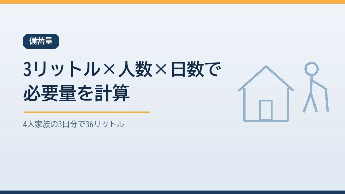 飲料水の備蓄量は3リットルに人数と日数をかけて求めることを示すバナー画像