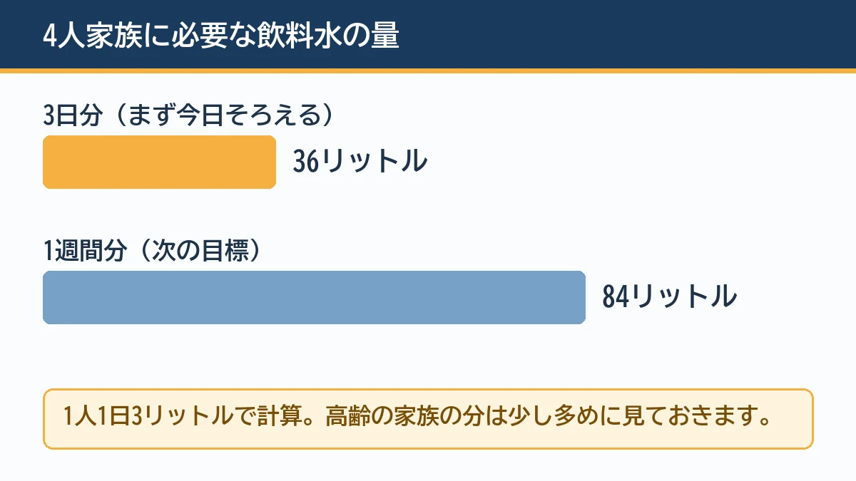 4人家族の飲料水は3日分で36リットル、1週間分で84リットル必要になることを示す図解