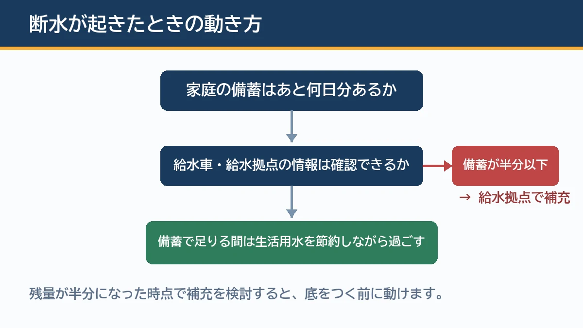 断水時に備蓄の残量と給水拠点の情報を確認してから動くことを示す判断フローの図解