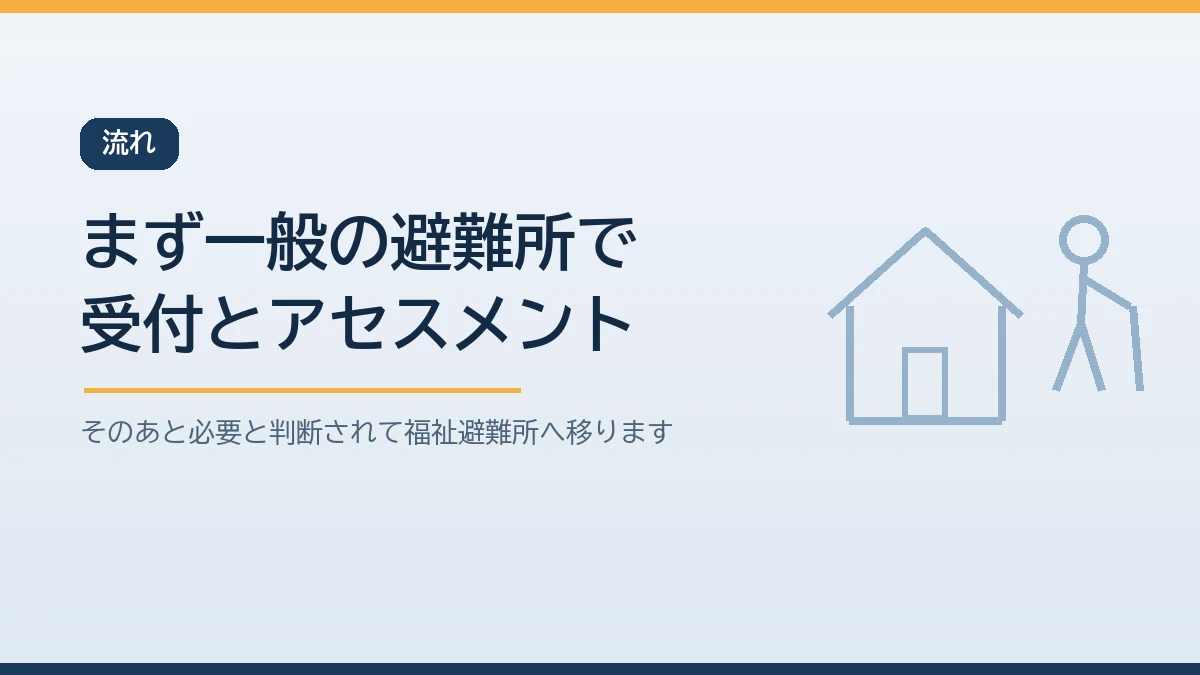福祉避難所へはまず一般の避難所で受付とアセスメントを受けてから移る流れを示すバナー画像