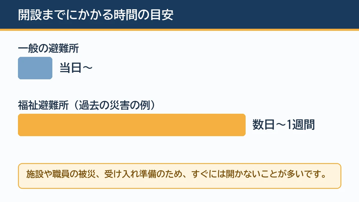 一般の避難所は当日から使えるが福祉避難所は開設まで数日から1週間かかった例があることを示す図解