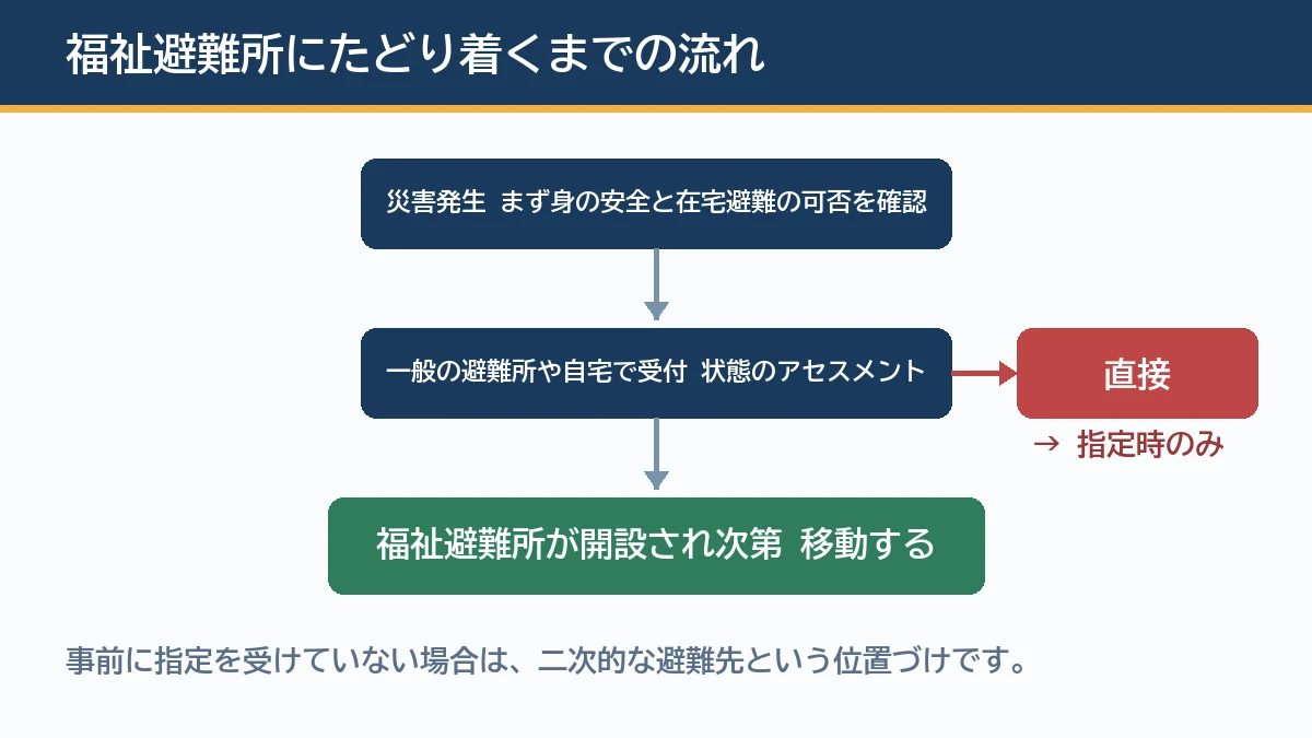 福祉避難所へは一般の避難所で受付とアセスメントを経て移動し事前指定があれば直接避難もできる流れの図解