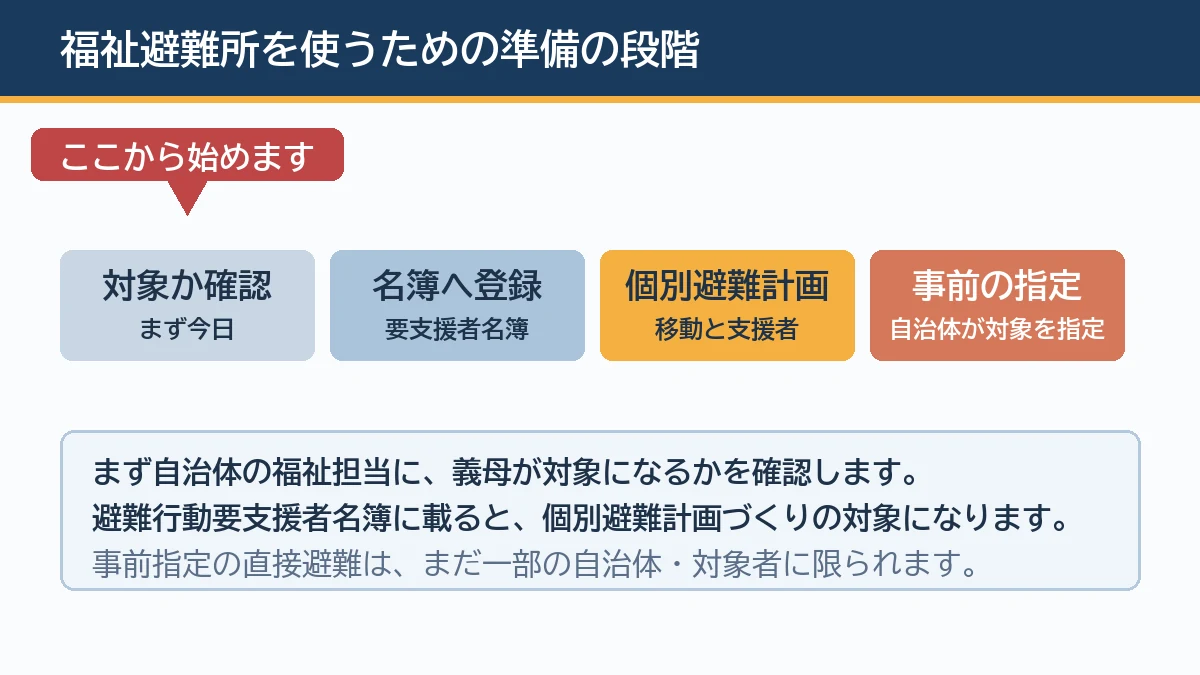 福祉避難所を使う準備は対象確認から名簿登録個別避難計画事前指定へと進む段階を示す図解