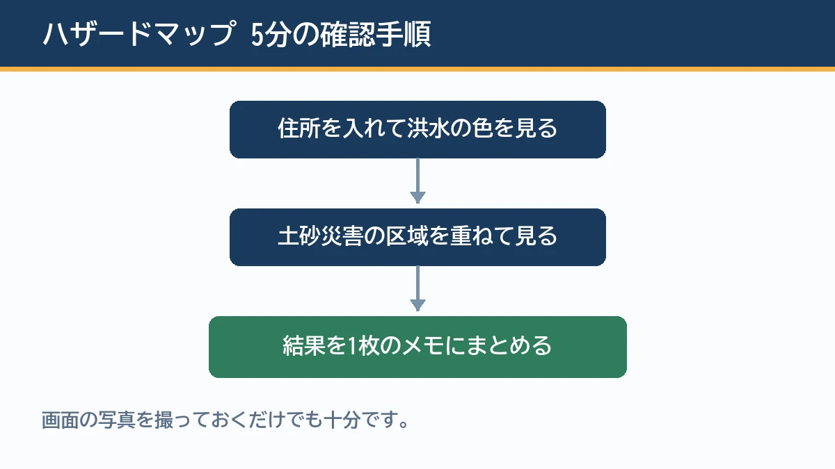 ハザードマップで住所を入れて洪水と土砂災害の色を確認し自宅の危険度をメモする5分の手順を示す図解