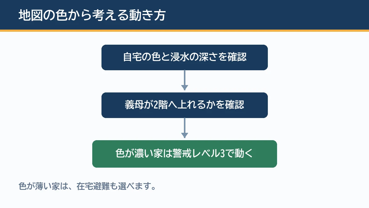 ハザードマップの色が濃い場合は早めに避難し薄い場合は在宅避難を考えるという判断の流れを示す図解