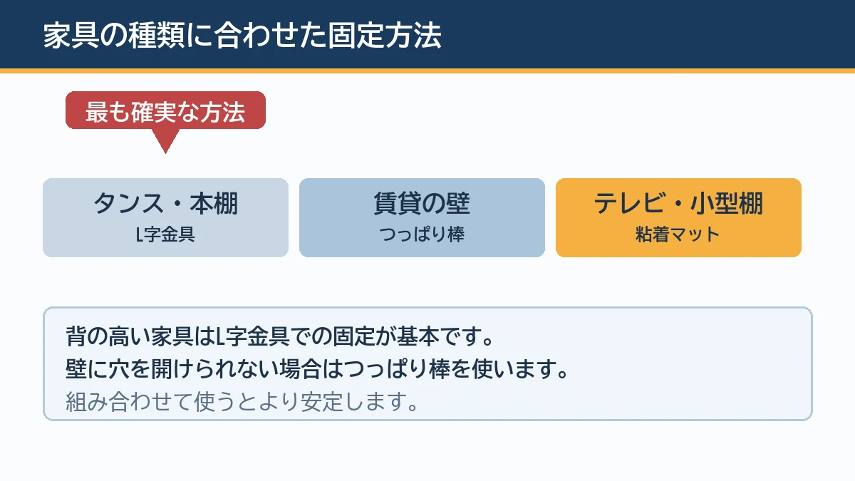 家具の種類に合わせたL字金具・つっぱり棒・粘着マットの使い分けを示す図解