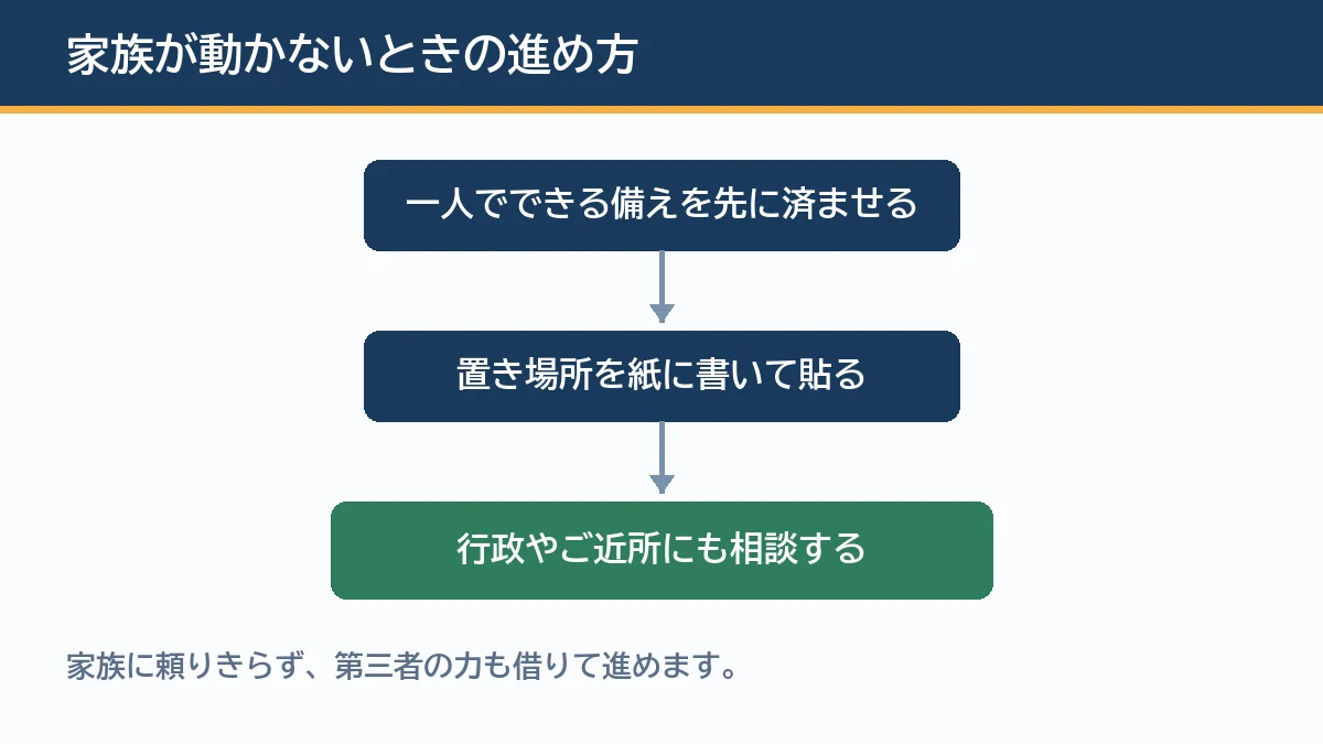 家族が動かないときに一人でできる備えを済ませ置き場所を見える化し行政に相談する順番を示す図解