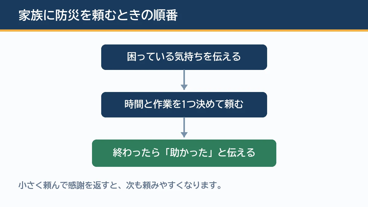 家族に防災を頼むときは気持ちを伝えてから小さな作業を1つ頼み、感謝を返す順番を示す図解