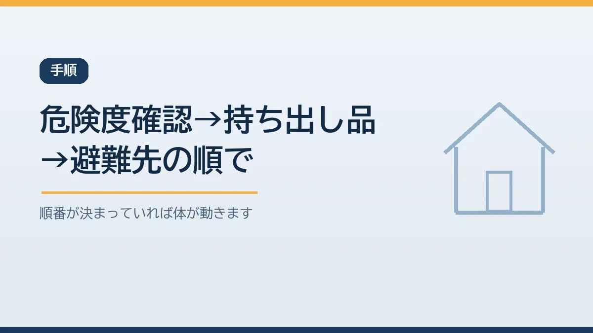 警戒レベル3が出たら自宅の危険度確認・持ち出し品・避難先の順で確認することを示すバナー画像