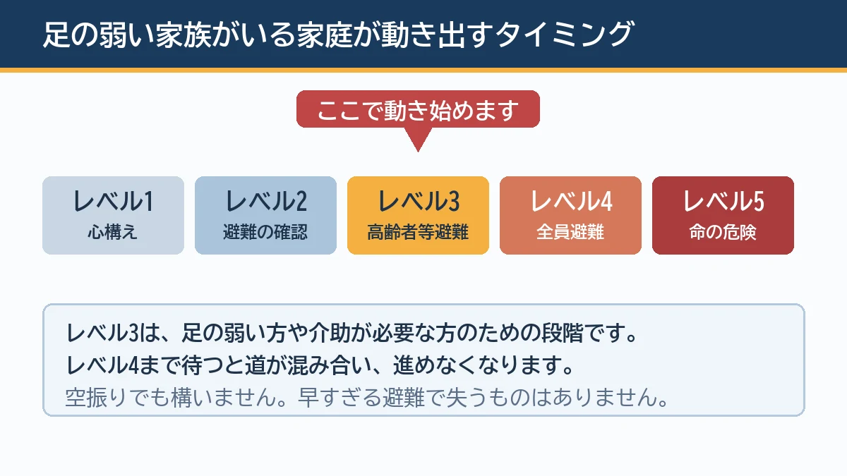 足の弱い家族がいる家庭は警戒レベル3で動き始めることを示す図解