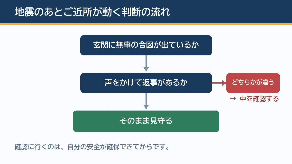 玄関に合図が出ているかと返事があるかを確認して近所が次の動きを決める判断の流れを示す図解