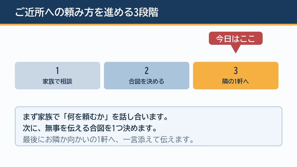 家族で相談し合図を決めて隣の1軒へ伝えるという3段階の進め方を示す図解