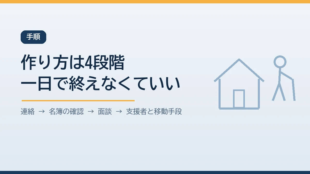個別避難計画の作り方は連絡と名簿確認と面談と支援者決定の4段階で進むことを示すバナー画像