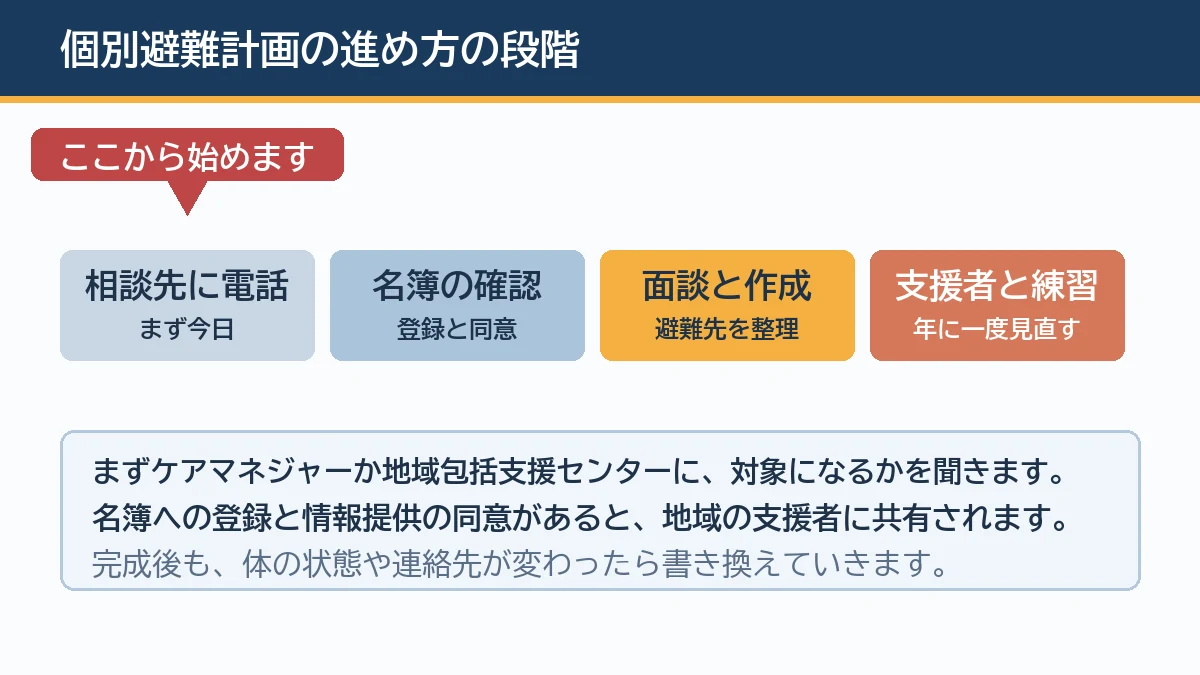 個別避難計画は相談先への電話から名簿確認と面談を経て支援者との練習と見直しへ進む段階を示す図解