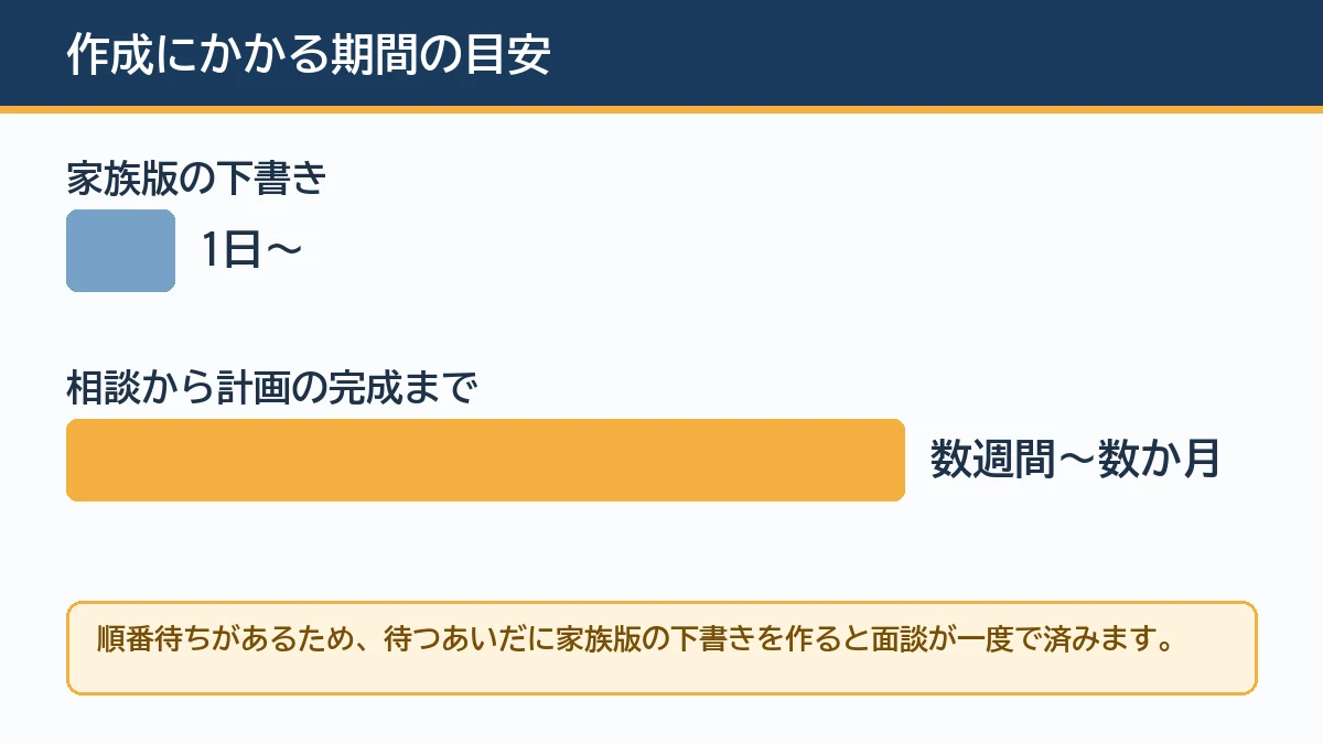 個別避難計画は相談から完成まで数週間から数か月かかるが家族版の下書きは一日で作れることを示す図解