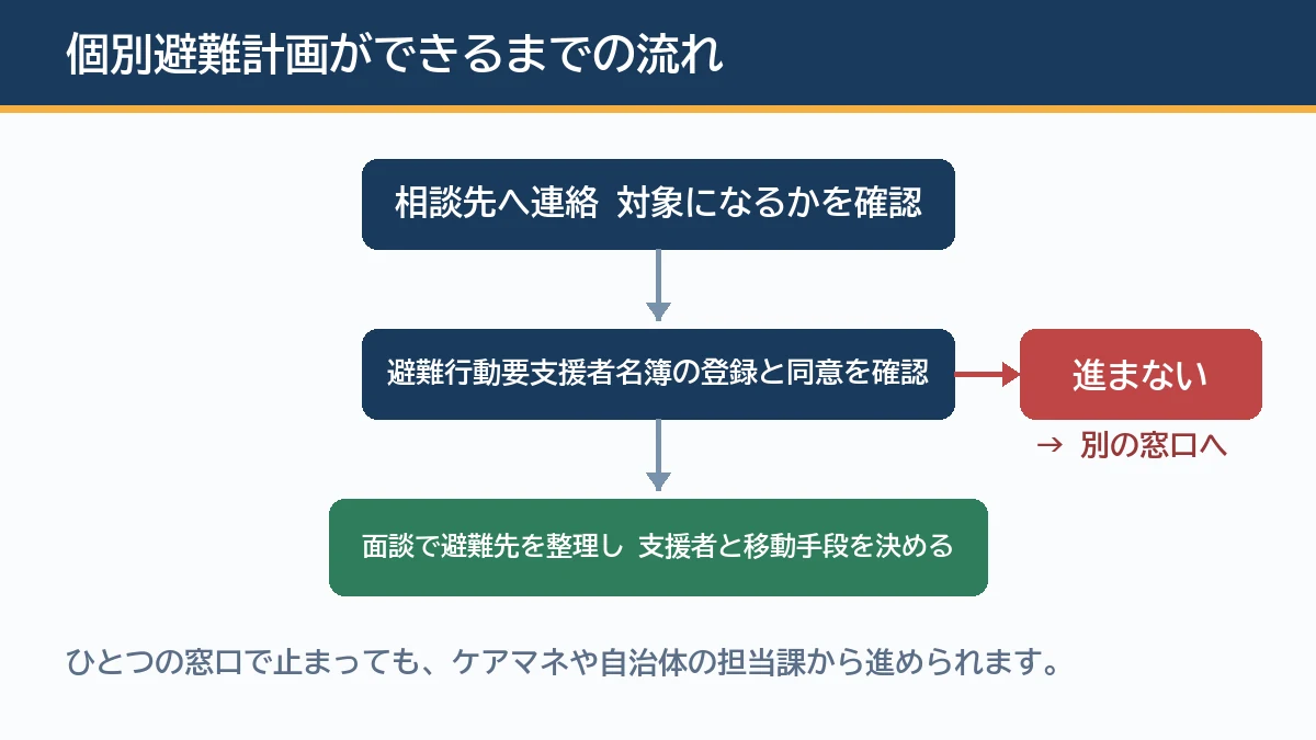 個別避難計画は相談先への連絡と名簿確認を経て面談で支援者と移動手段を決める流れになることを示す図解