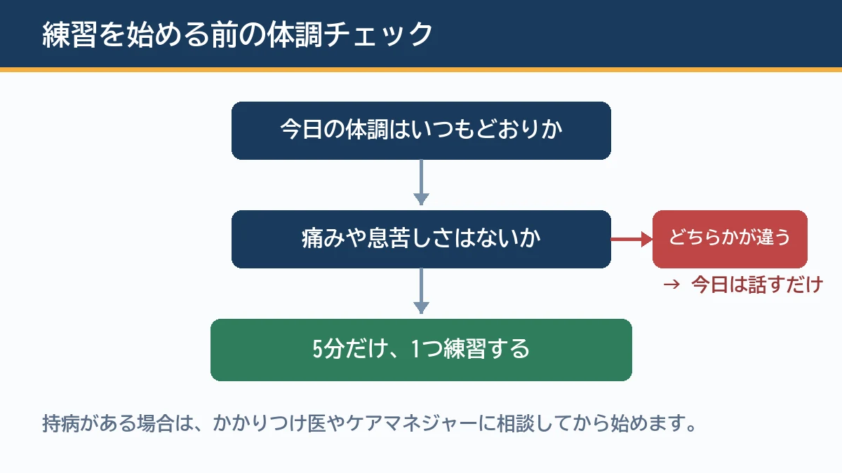 練習の前に体調がいつもどおりか痛みや息苦しさがないかを確かめ当てはまらなければ今日は話し合うだけにする判断の流れを示す図解