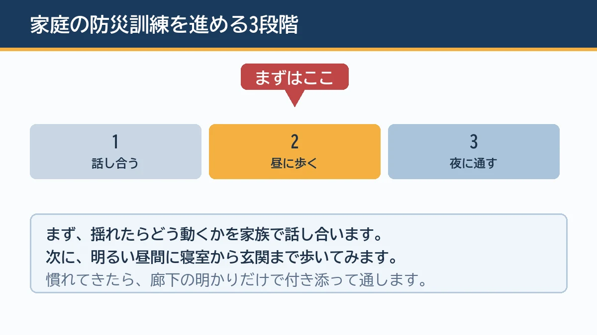 話し合うだけの段階から寝室から玄関まで歩く段階そして夜の暗さで通す段階へと進める家庭の防災訓練の3段階を示す図解