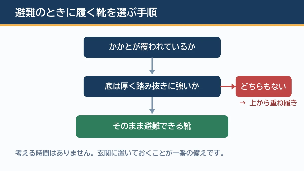 かかとが覆われているか底が厚いかを確認して避難用の靴を選ぶ判断の流れを示す図解