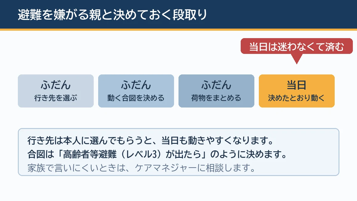 避難を嫌がる親と平常時に行き先と合図と持ち物を決めておき当日は決めたとおりに動くだけにする段取りを示す図解