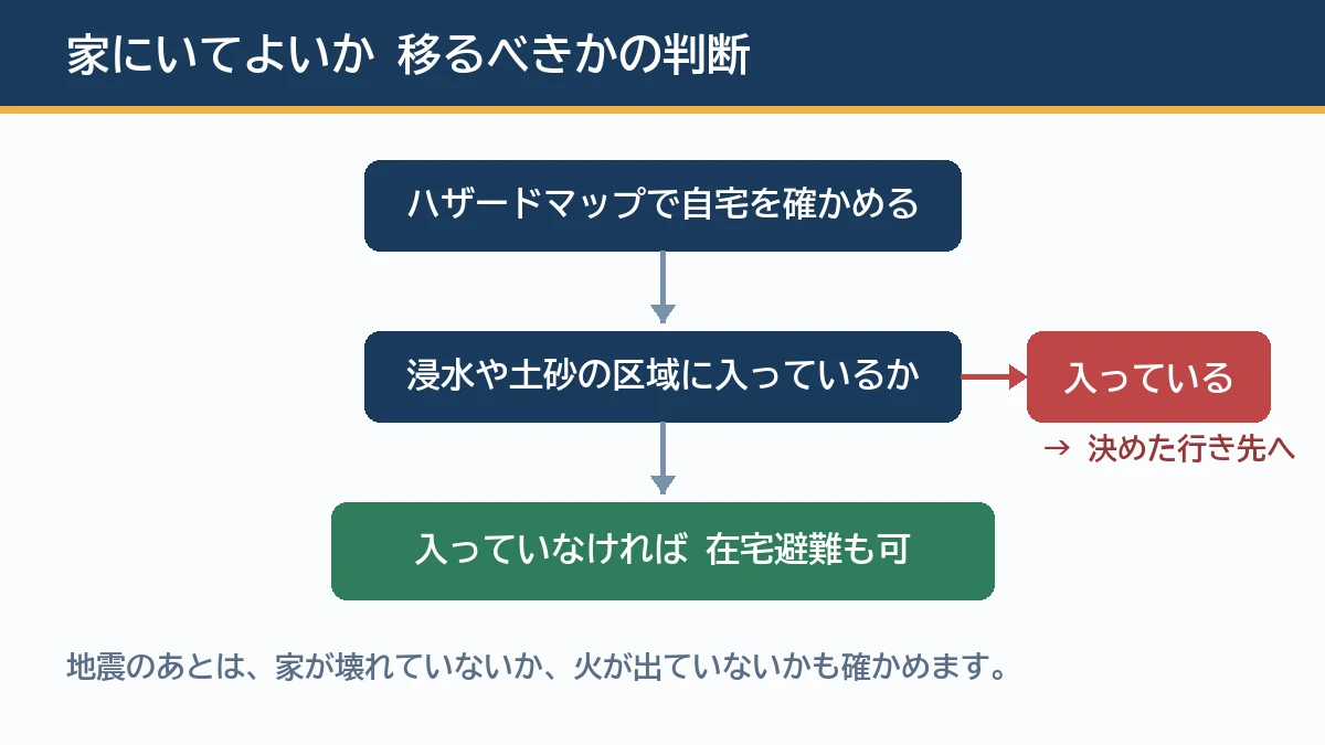 ハザードマップで自宅が浸水や土砂の区域に入っているかを確かめ危険がなければ在宅避難を選び危険があれば先に決めた行き先へ移る判断の流れを示す図解