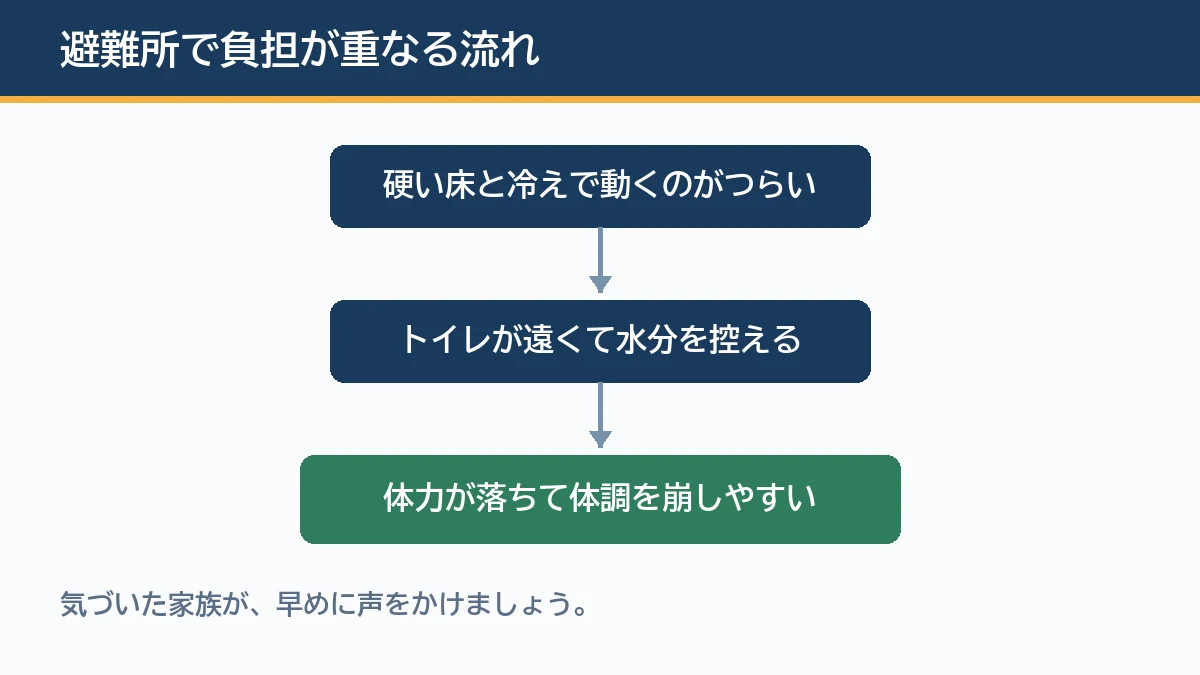 避難所の床と冷えとトイレの不便が重なり体調を崩しやすくなる流れを示す図解