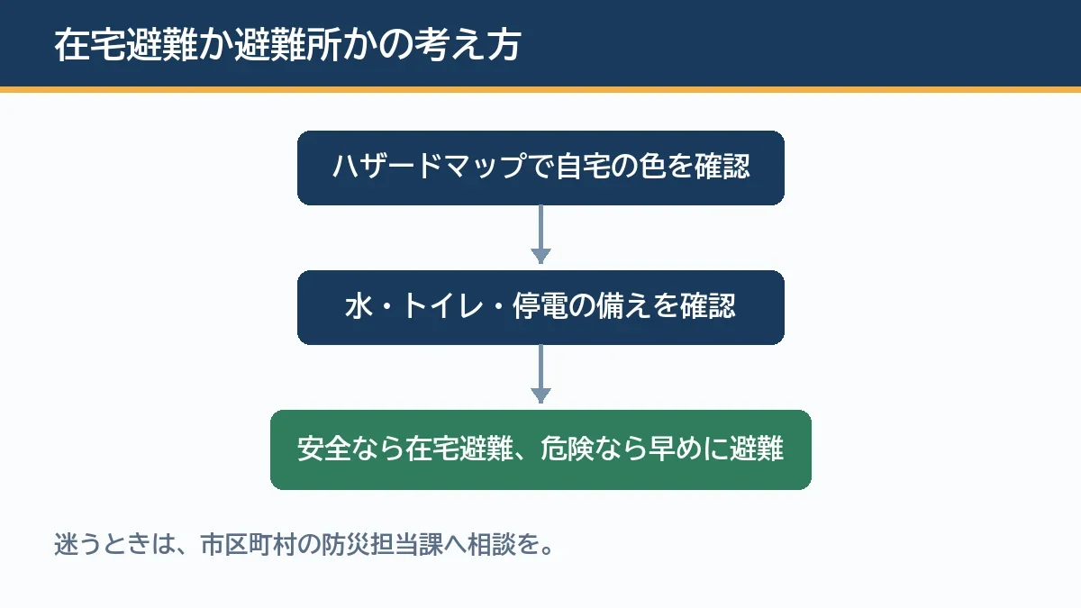 自宅の危険度を確かめてから在宅避難か避難所かを選ぶ判断の流れを示す図解
