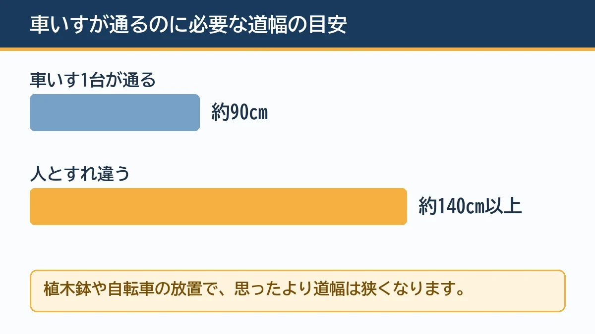 車いすが通るのに必要な道幅とすれ違うために必要な道幅の目安を示す図解