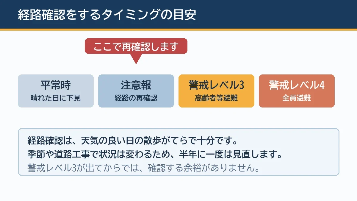 車いすの避難経路の確認は警戒レベル3が出る前の平常時から進めておくことを示す図解