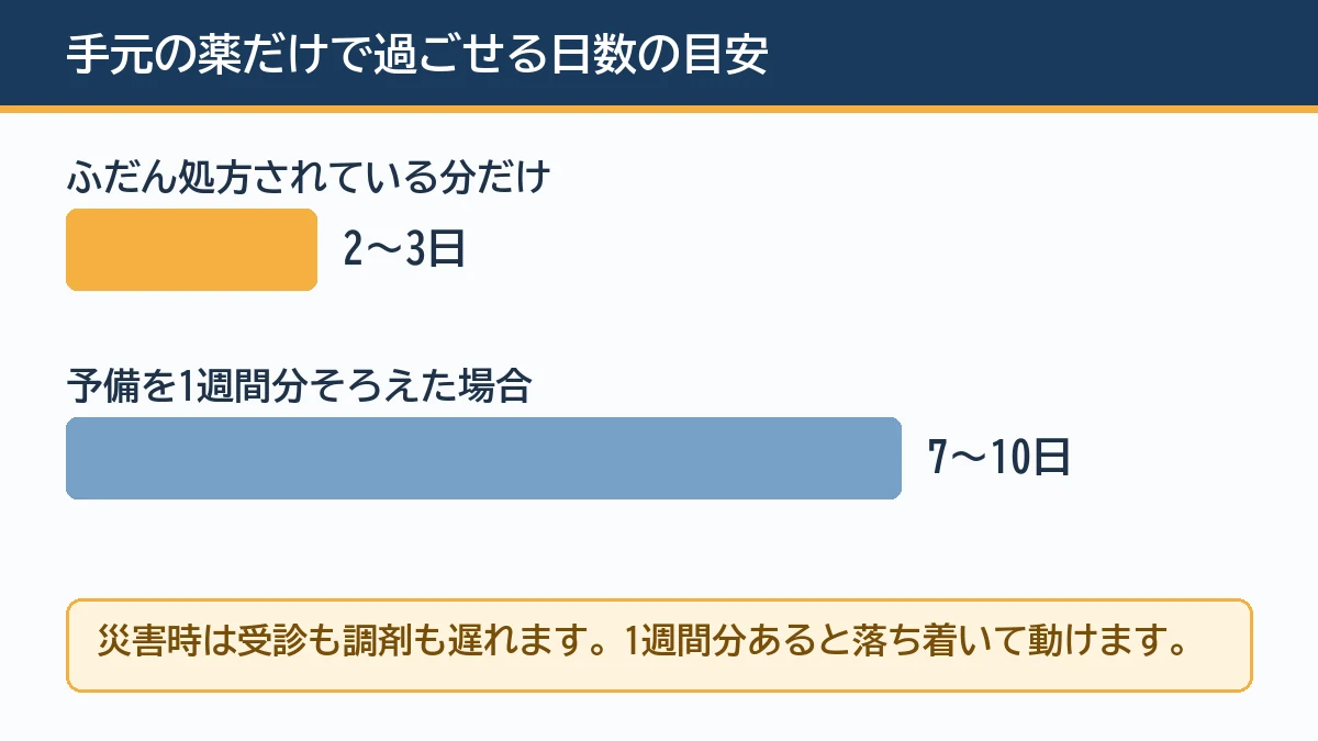 ふだんの処方だけだと薬は2〜3日分しかもたないが予備を1週間分そろえると7〜10日もつことを示す図解