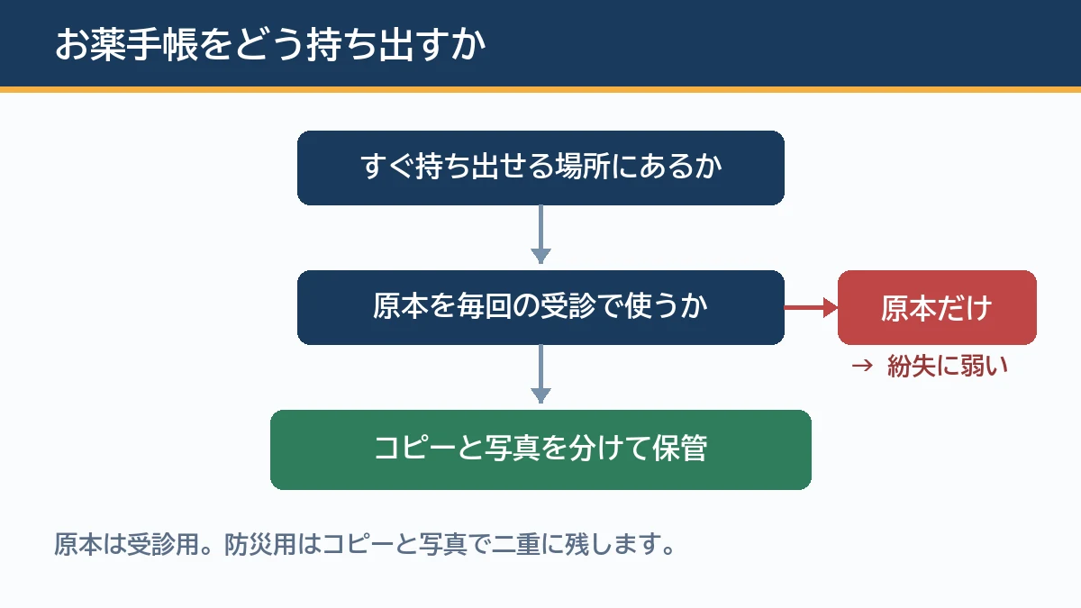 お薬手帳は原本を持ち出さずコピーと写真を複数の場所に分けて保管することを示す判断フローの図解