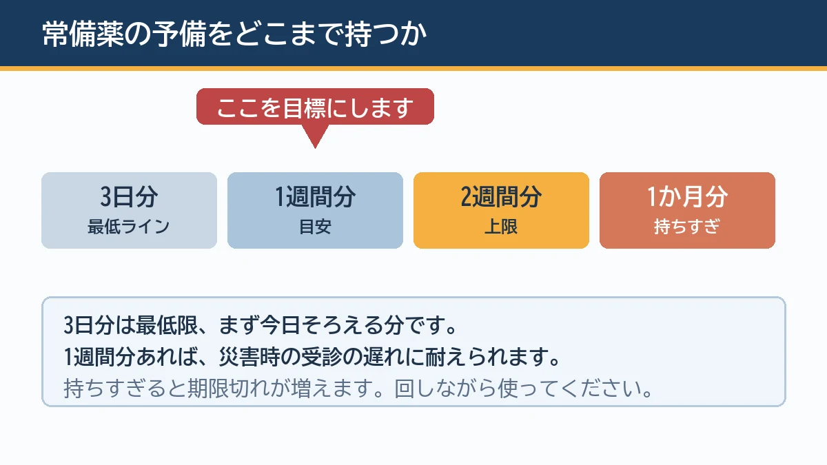 常備薬の予備は1週間分を目標にし多くても2週間分までにとどめることを示す図解