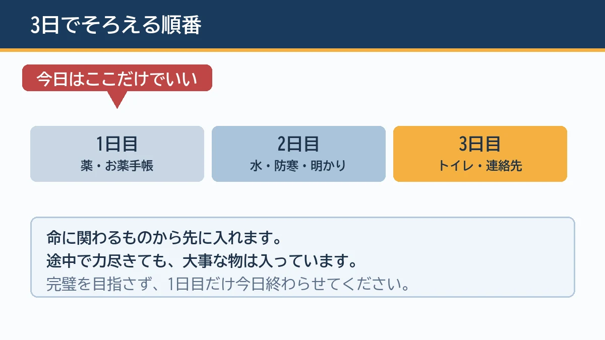 持ち出し袋を1日目は薬、2日目は水と防寒、3日目に残りとそろえる順番を示す図解