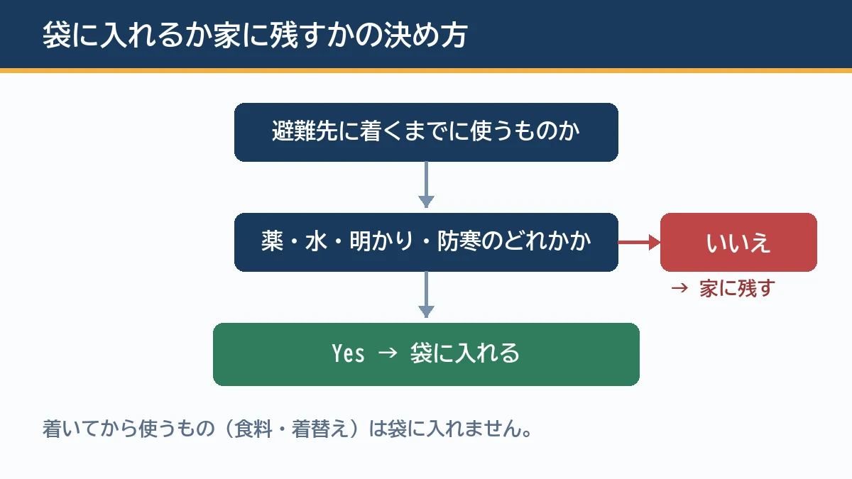 避難先に着くまでに使うかで袋に入れるか家に残すかを決める判断フローの図解