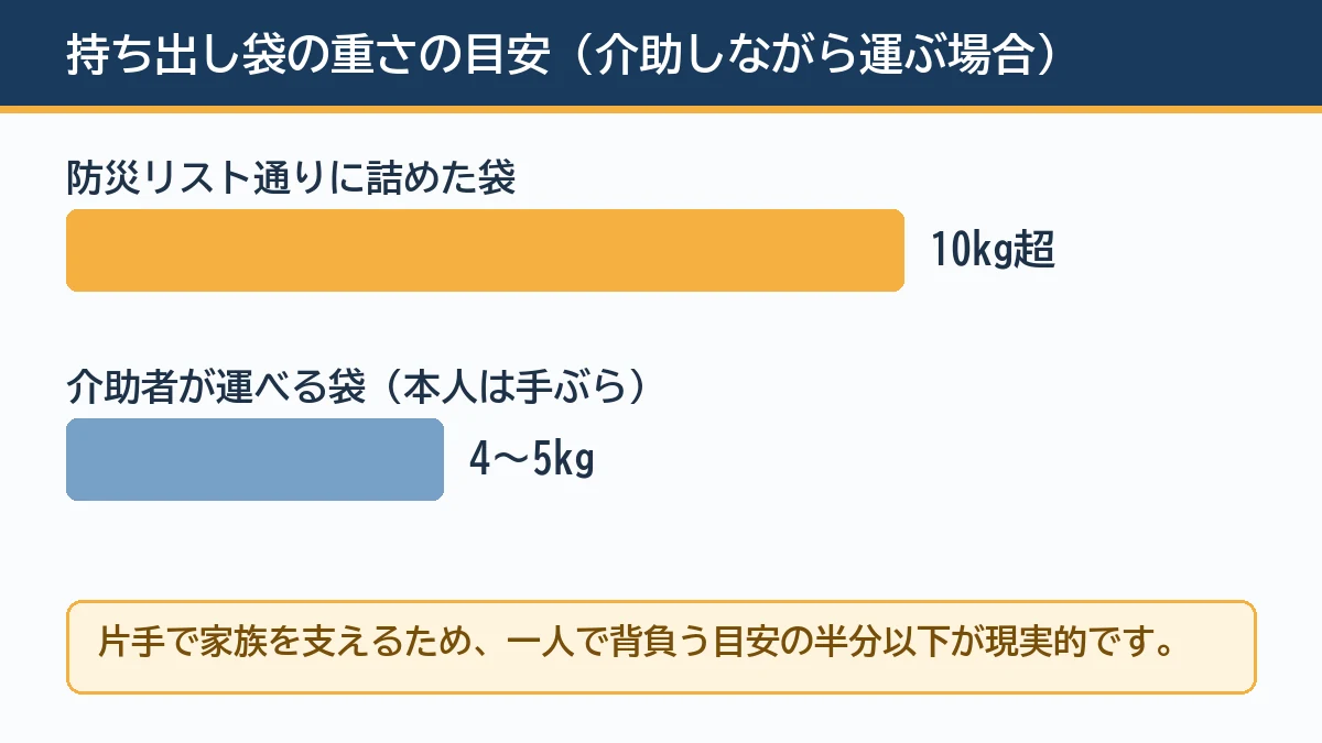 リスト通りの袋は10キロ超だが介助しながら運べるのは4〜5キロまでであることを示す図解