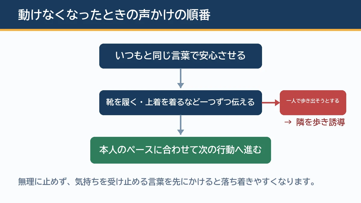 認知症のある家族が動けなくなったときは安心させる言葉から一つずつ行動を示すことを示す判断フローの図解