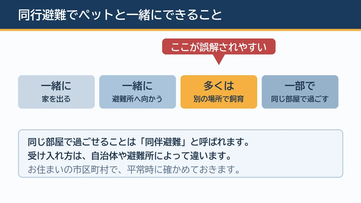 同行避難でペットと一緒にできるのは避難所へ向かうところまでで多くの避難所では人と別の場所で飼育し同じ部屋で過ごせるのは一部に限られることを示す図解