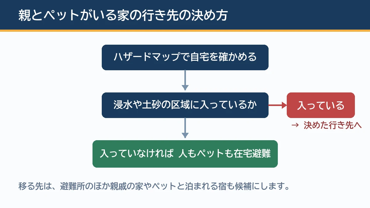 ハザードマップで自宅が浸水や土砂の区域に入っているかを確かめ危険がなければ人もペットも家で過ごす在宅避難を選び危険があれば先に決めたペットも行ける行き先へ移る判断の流れを示す図解