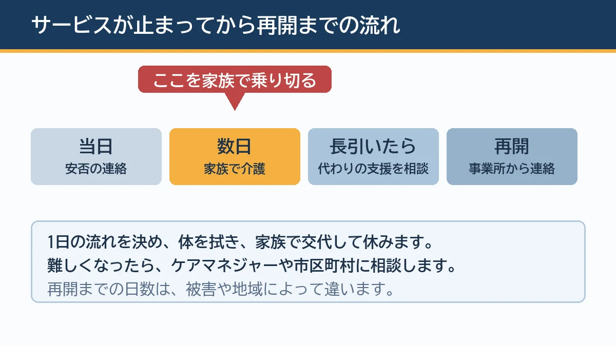 災害でデイサービスが休みになってから再開するまでの流れを示し家族だけで乗り切る数日の過ごし方と代わりの支援を相談する時期を示す図解