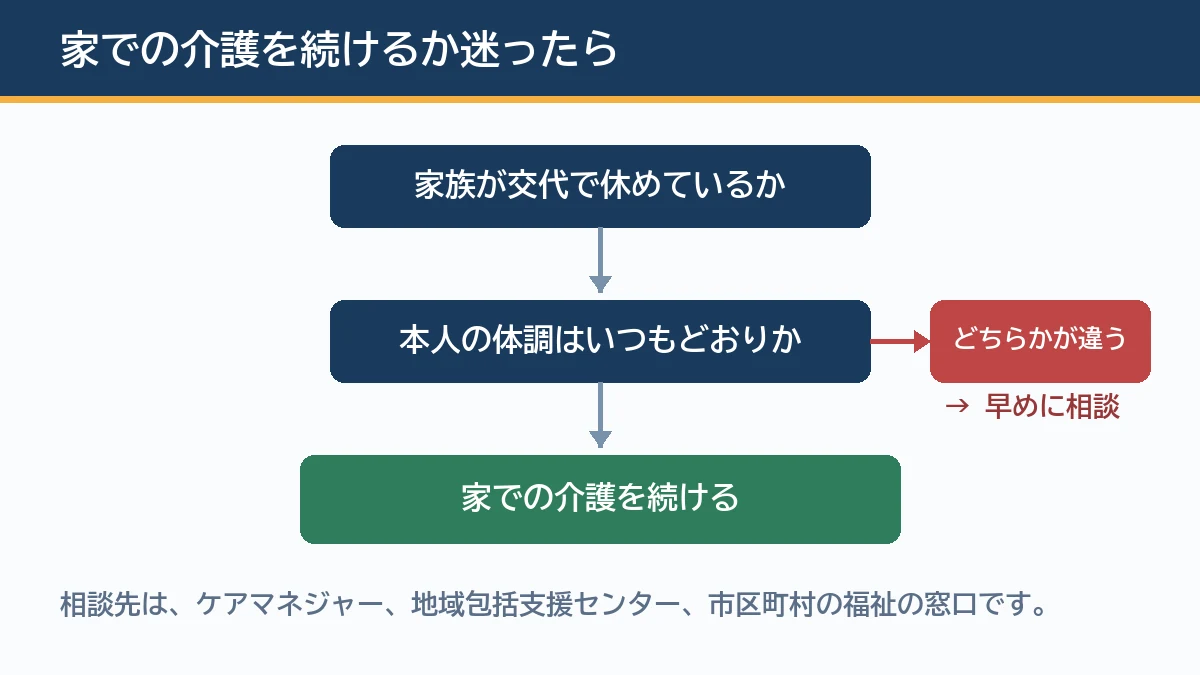 家族が交代で休めているかと本人の体調がいつもどおりかを確かめどちらかが違えばケアマネジャーや市区町村に相談する判断の流れを示す図解