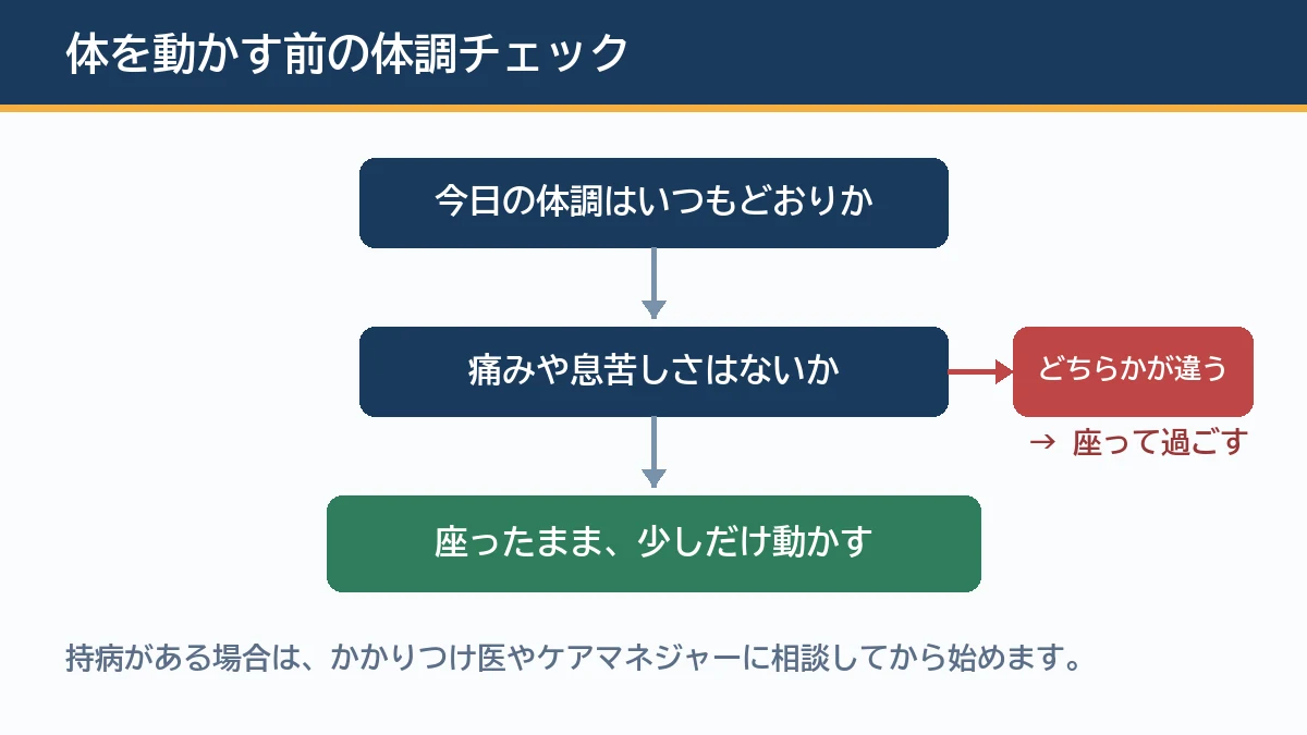 体を動かす前に体調がいつもどおりか痛みや息苦しさがないかを確かめ当てはまらなければ今日は座って過ごすだけにする判断の流れを示す図解