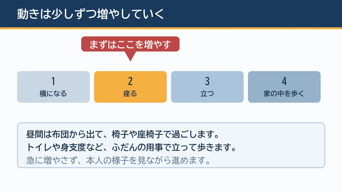 横になって過ごす状態から座る時間を増やしそして立つ歩くへと少しずつ動きを増やしていく考え方を示す図解