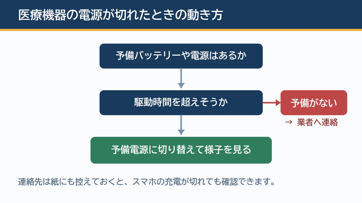 医療機器の電源が切れたときにどう動くかを示す判断フローの図解
