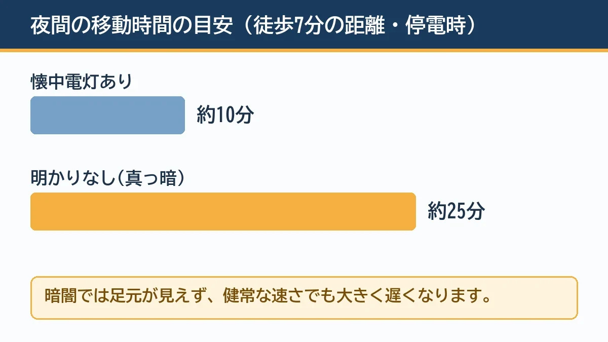 夜間の停電時、明かりがある場合とない場合で移動時間に大きな差が出ることを示す図解