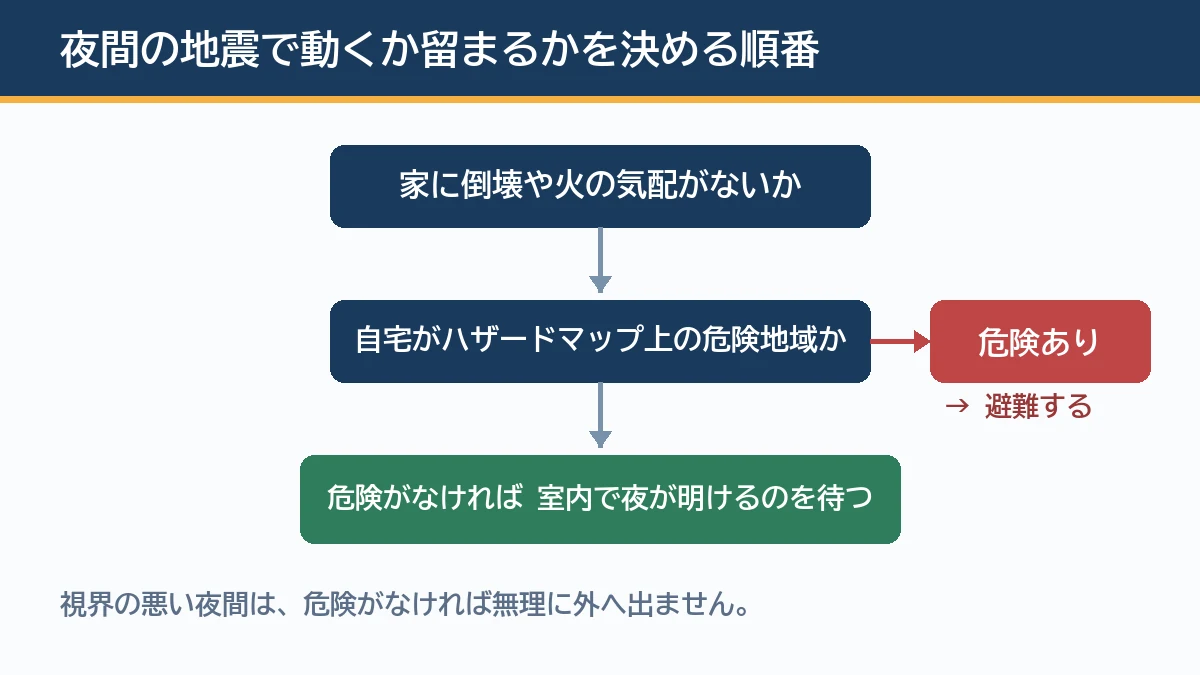 夜間の地震で家の安全を確認してから動くか留まるかを決める判断フローの図解