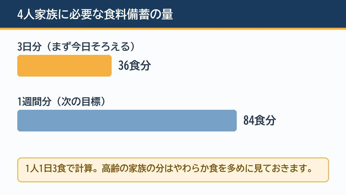 4人家族の食料備蓄は3日分で36食分、1週間分で84食分必要になることを示す図解