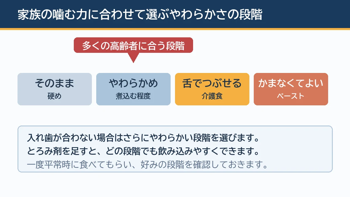 高齢者の噛む力に合わせて食料備蓄のやわらかさの段階を選ぶことを示す図解