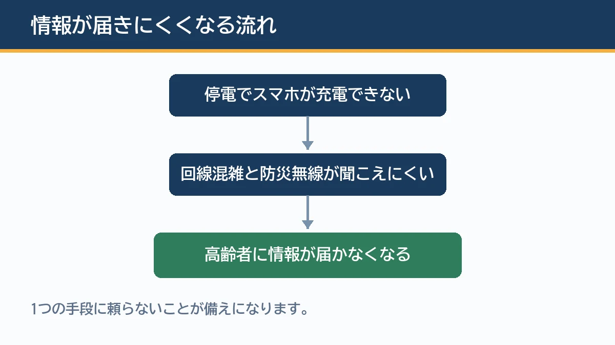 停電と通信の混雑と防災無線の聞こえにくさが重なり高齢者に情報が届きにくくなる流れを示す図解