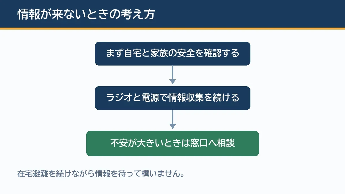 情報が来ないときにまず自宅の安全を確認し次に電源とラジオで情報を得る判断の流れを示す図解