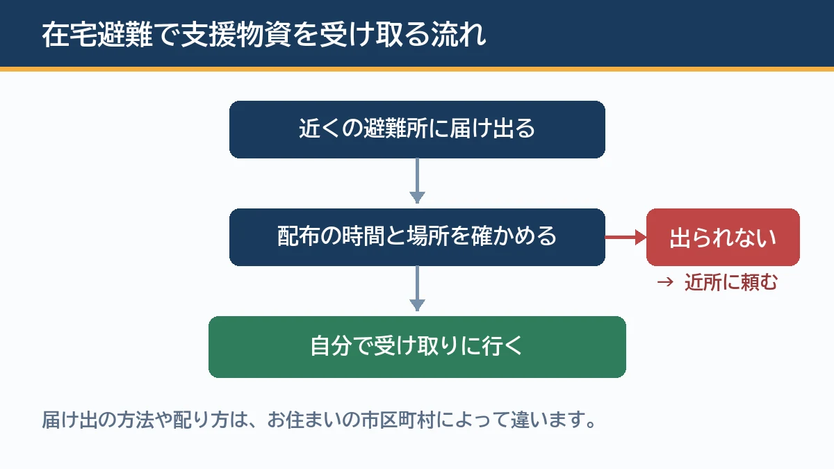 在宅避難で支援物資を受け取るために近くの避難所へ届け出て配布の時間を確かめ取りに行けないときは近所や民生委員に頼む流れを示す図解